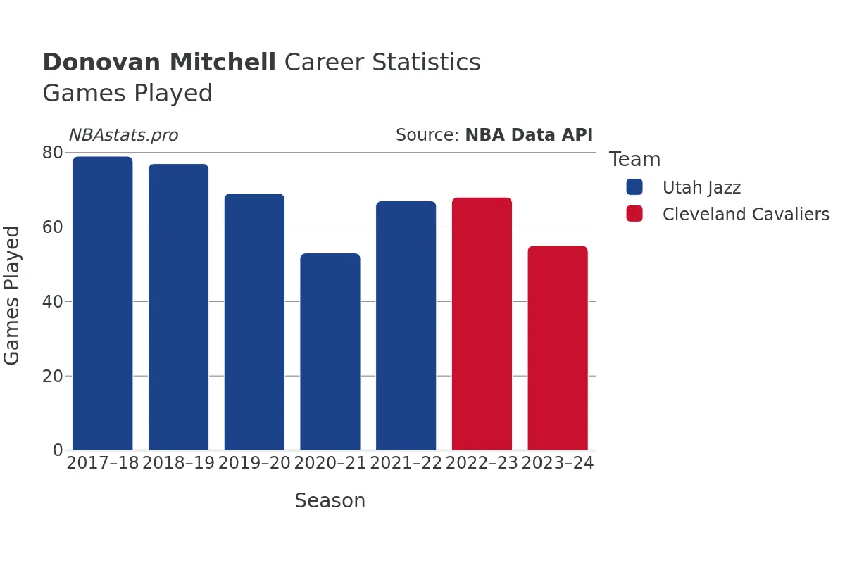 Donovan Mitchell Games–Played Career Chart