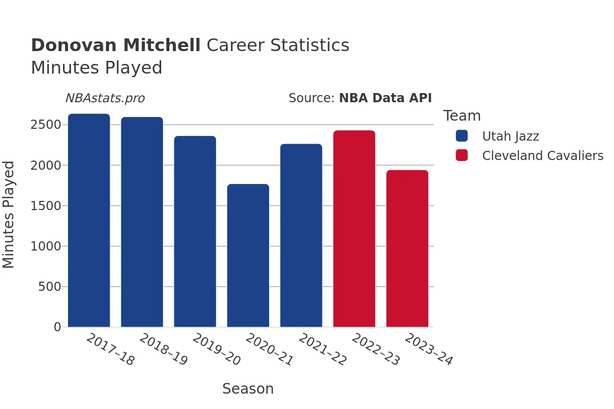 Donovan Mitchell Minutes–Played Career Chart