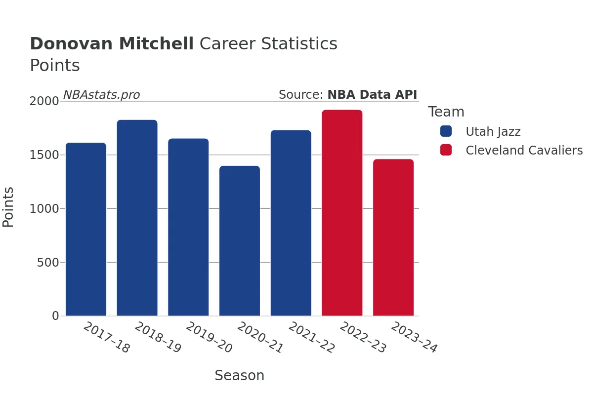 Donovan Mitchell Points Career Chart