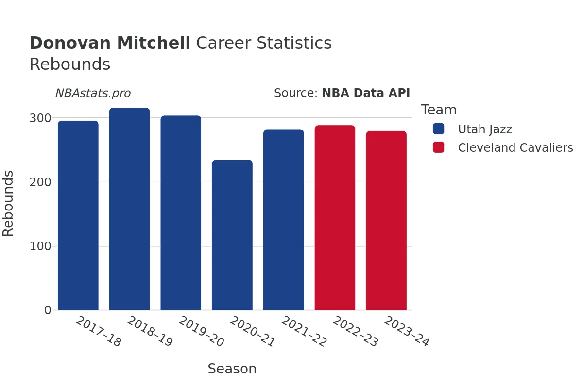 Donovan Mitchell Rebounds Career Chart