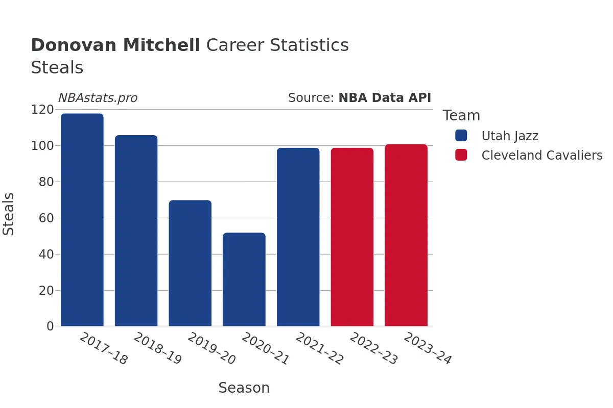 Donovan Mitchell Steals Career Chart