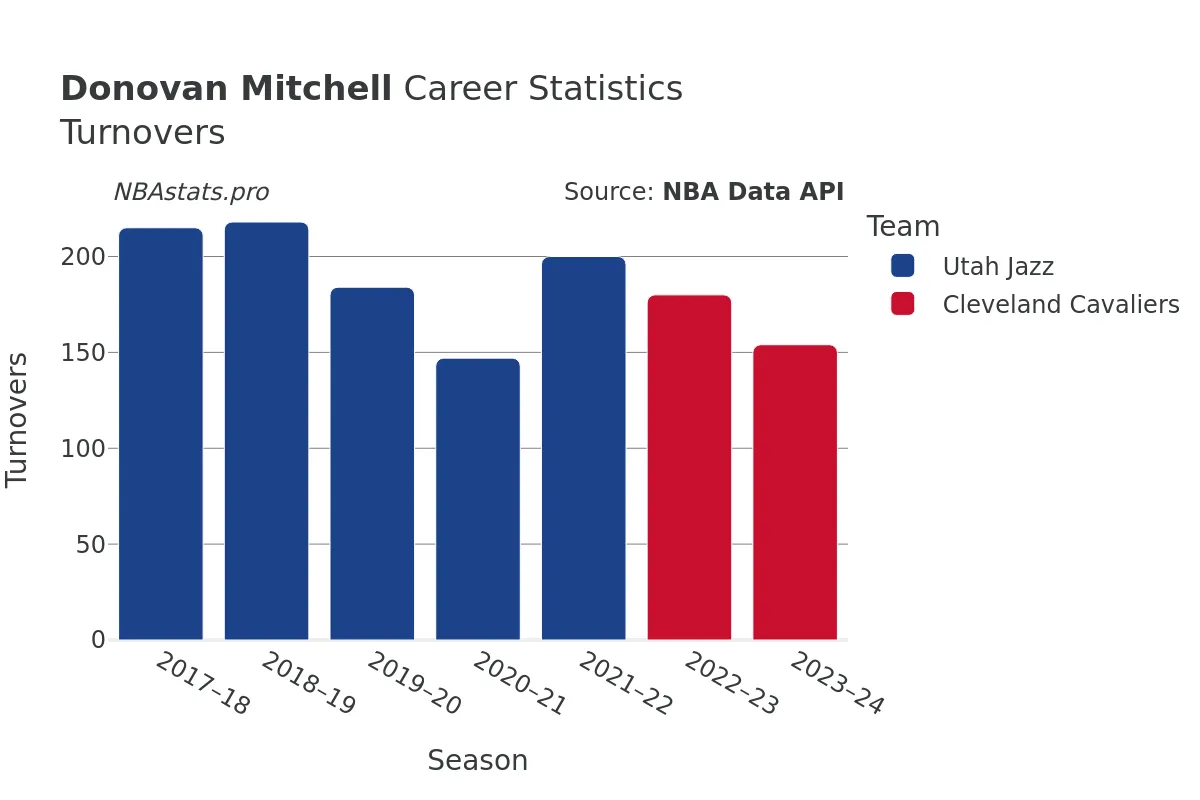 Donovan Mitchell Turnovers Career Chart