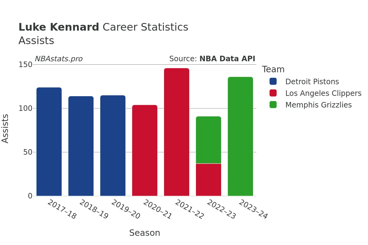 Luke Kennard Assists Career Chart