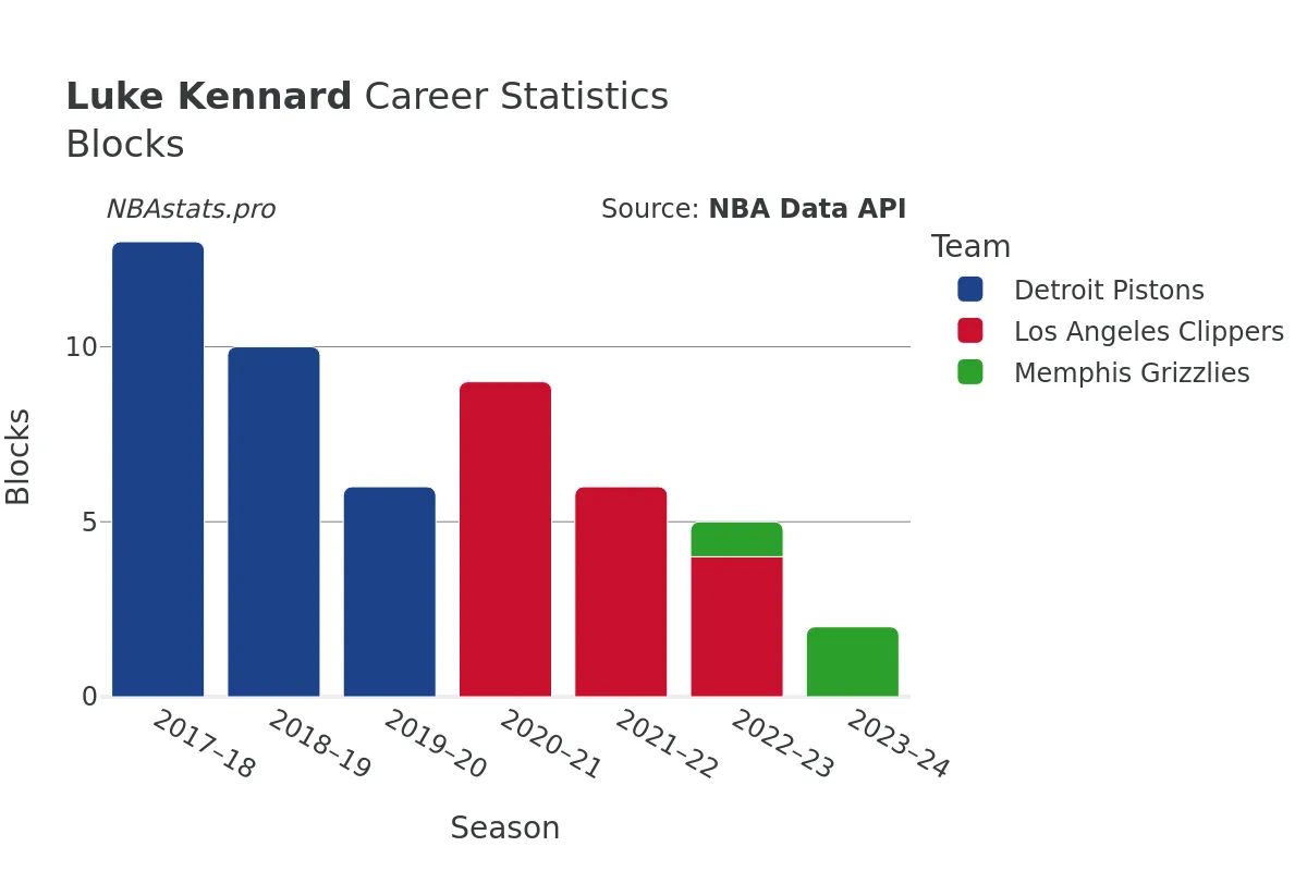 Luke Kennard Blocks Career Chart