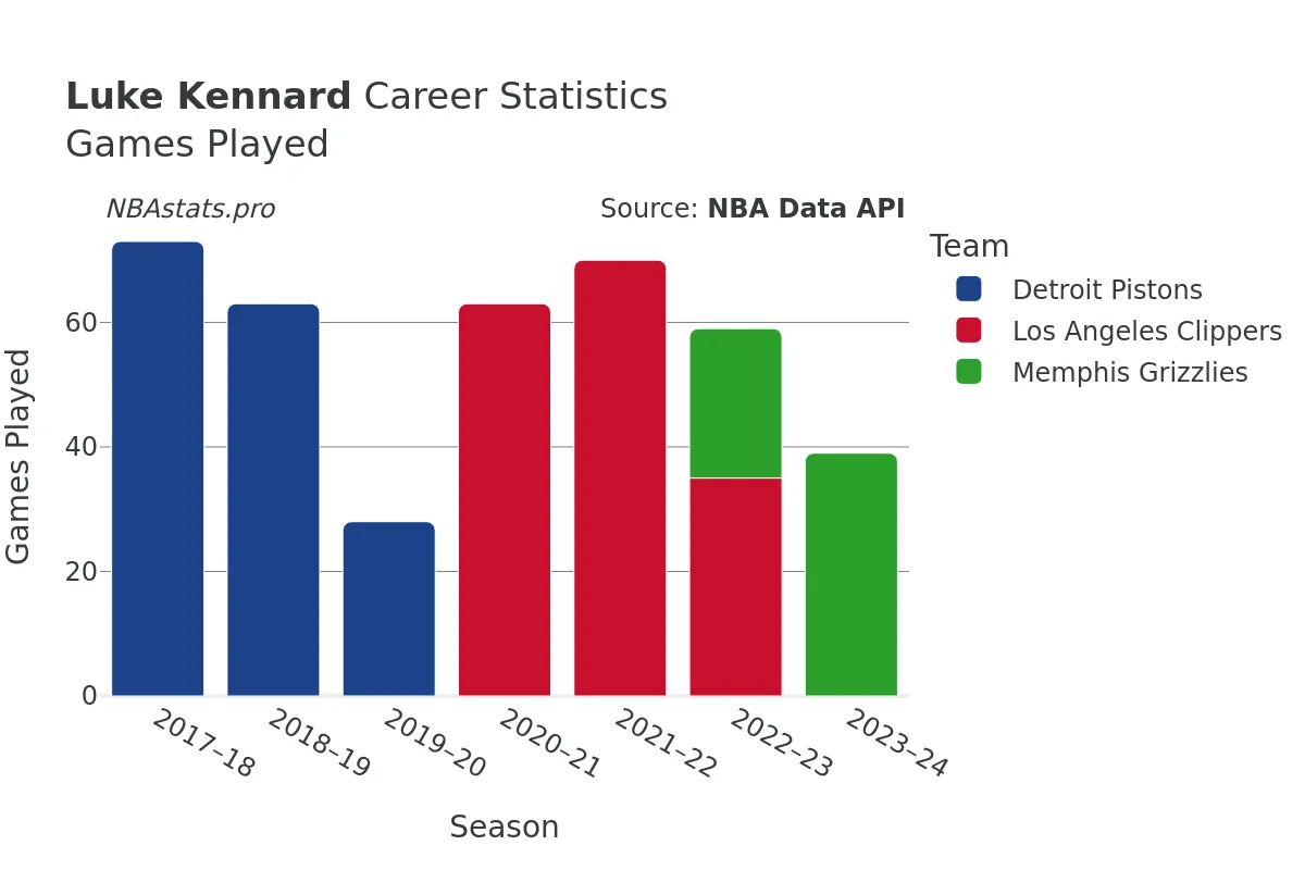 Luke Kennard Games–Played Career Chart