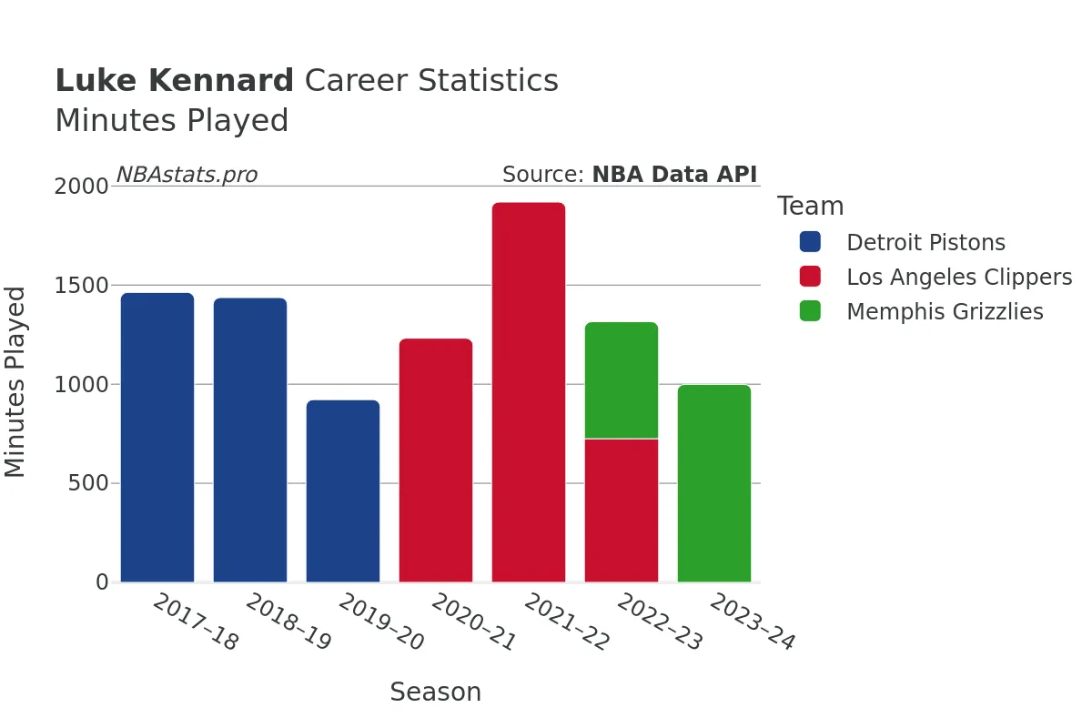 Luke Kennard Minutes–Played Career Chart