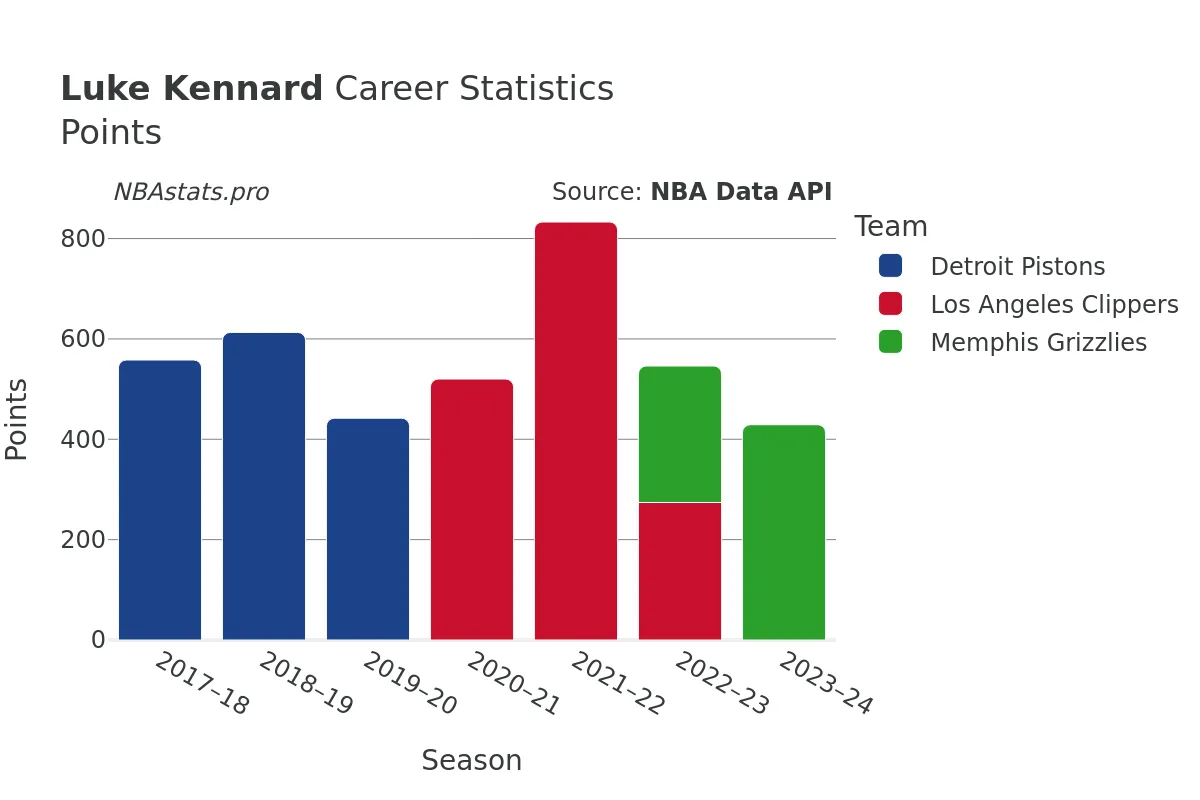 Luke Kennard Points Career Chart