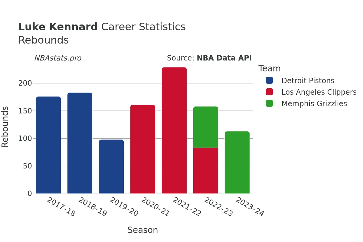 Luke Kennard Rebounds Career Chart