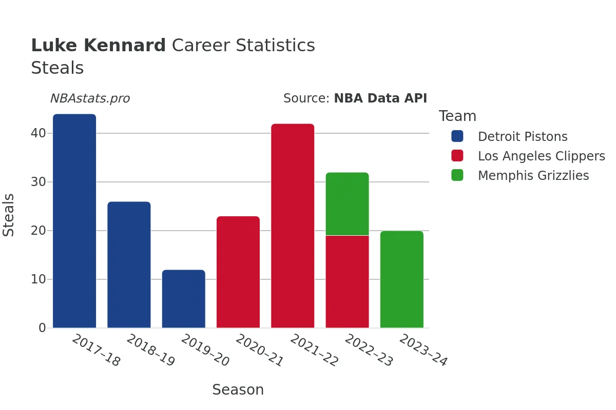 Luke Kennard Steals Career Chart