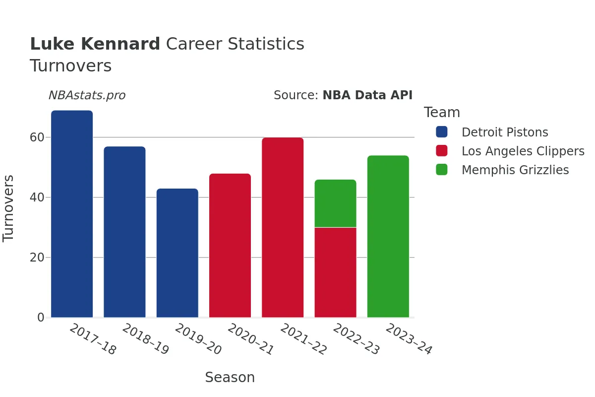 Luke Kennard Turnovers Career Chart