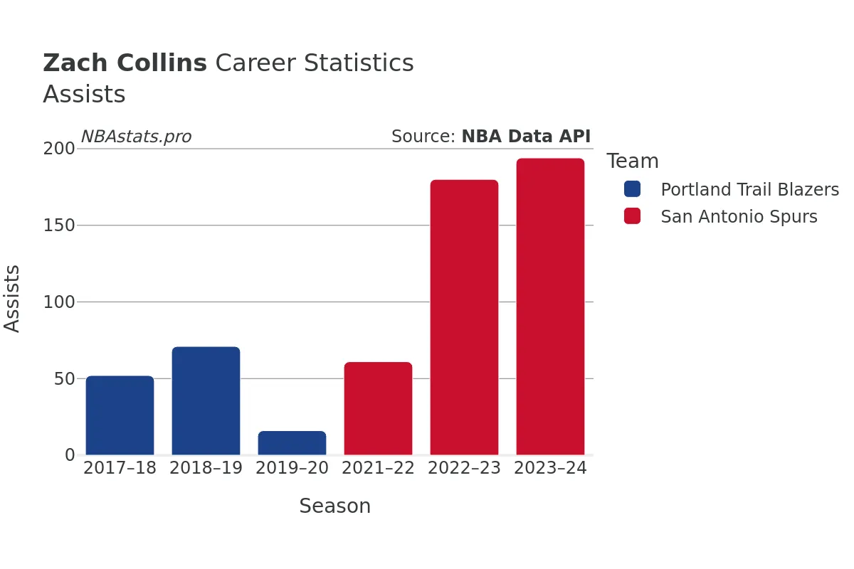 Zach Collins Assists Career Chart