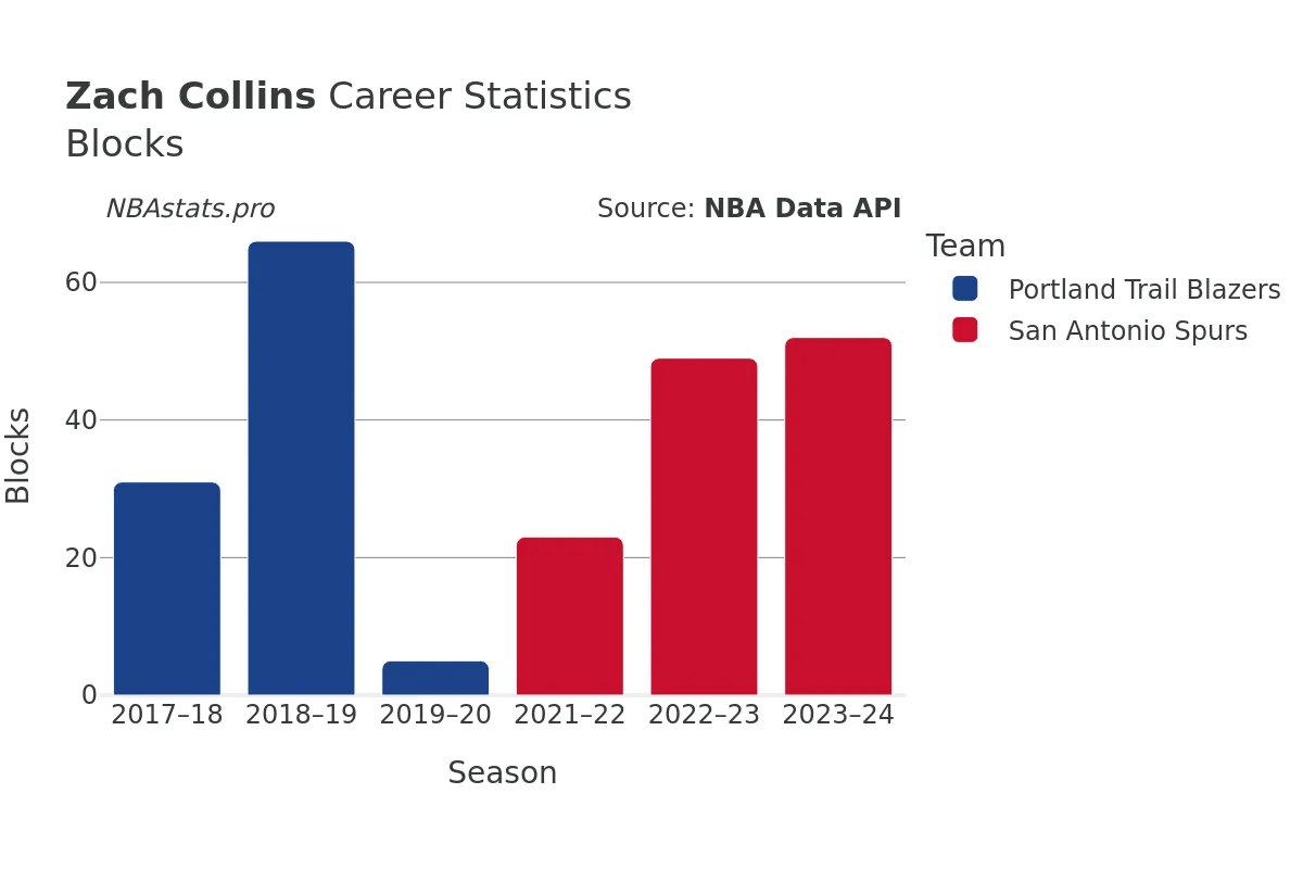 Zach Collins Blocks Career Chart