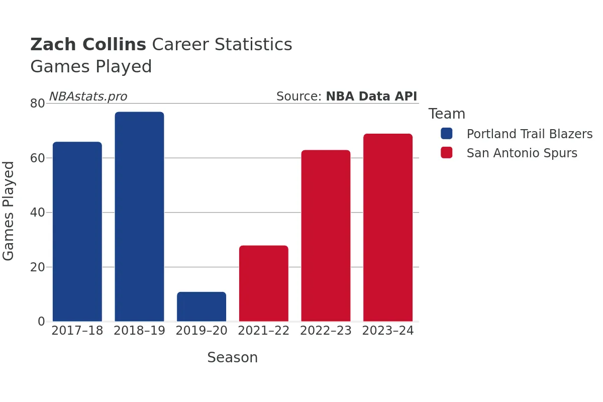 Zach Collins Games–Played Career Chart