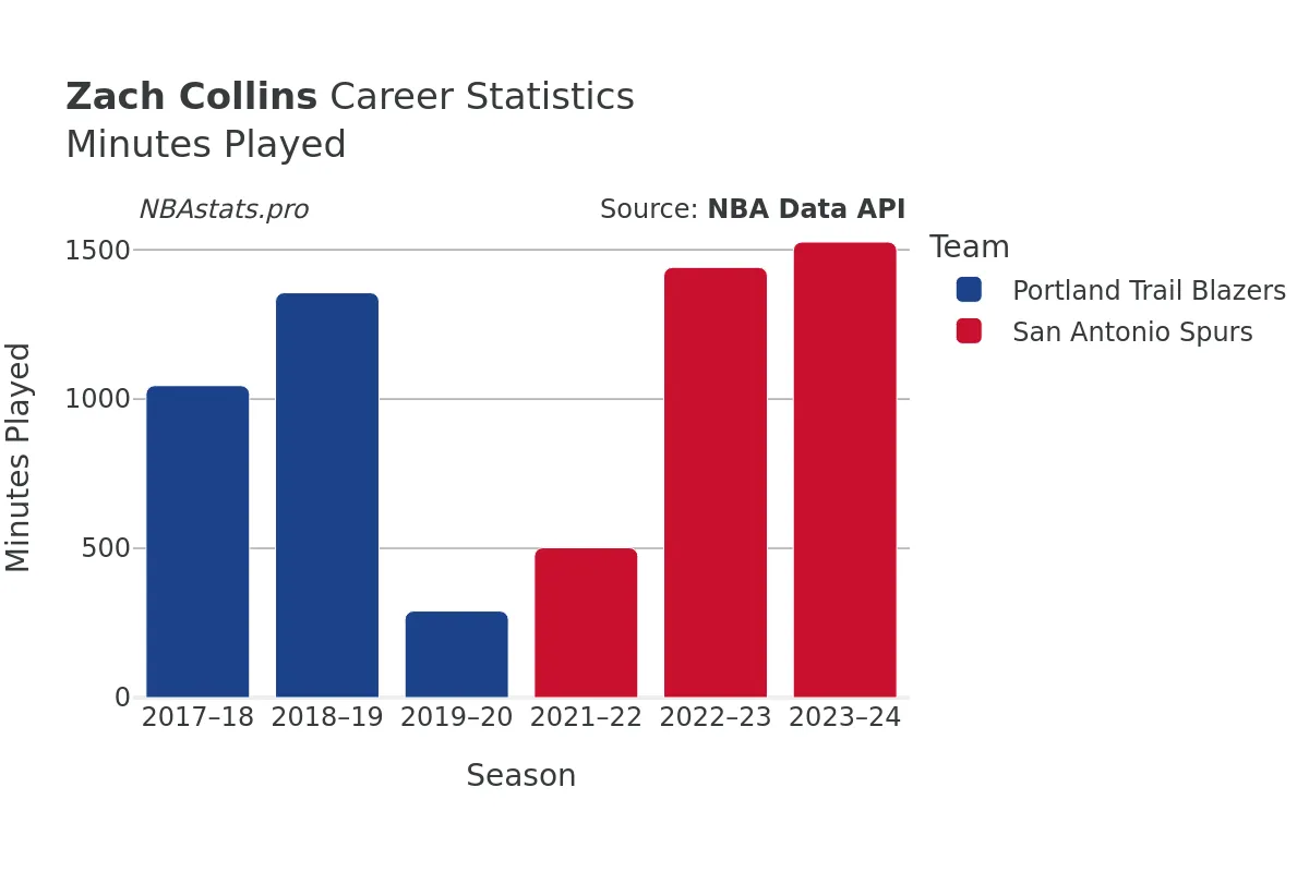 Zach Collins Minutes–Played Career Chart