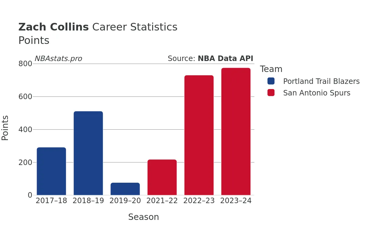 Zach Collins Points Career Chart