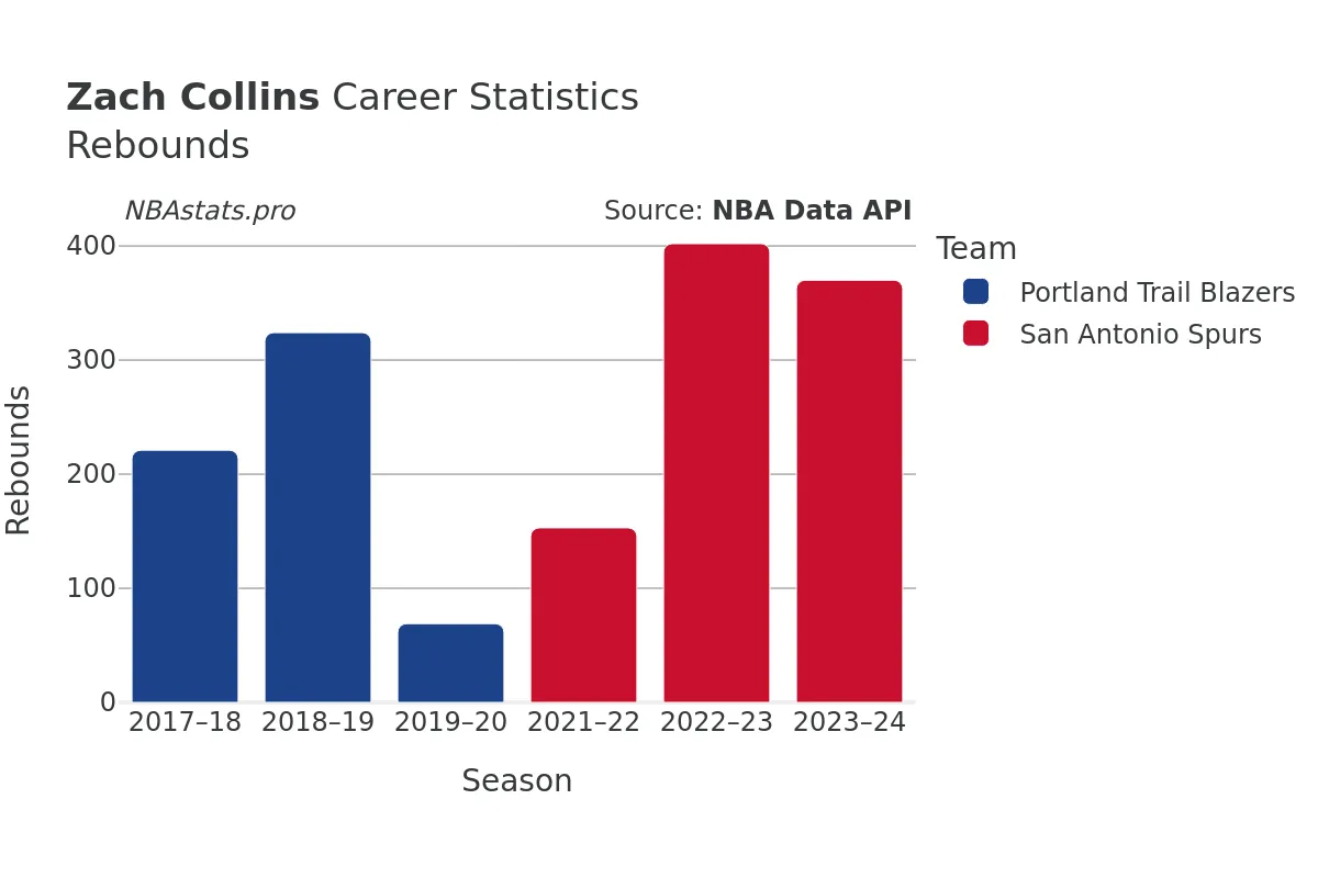 Zach Collins Rebounds Career Chart