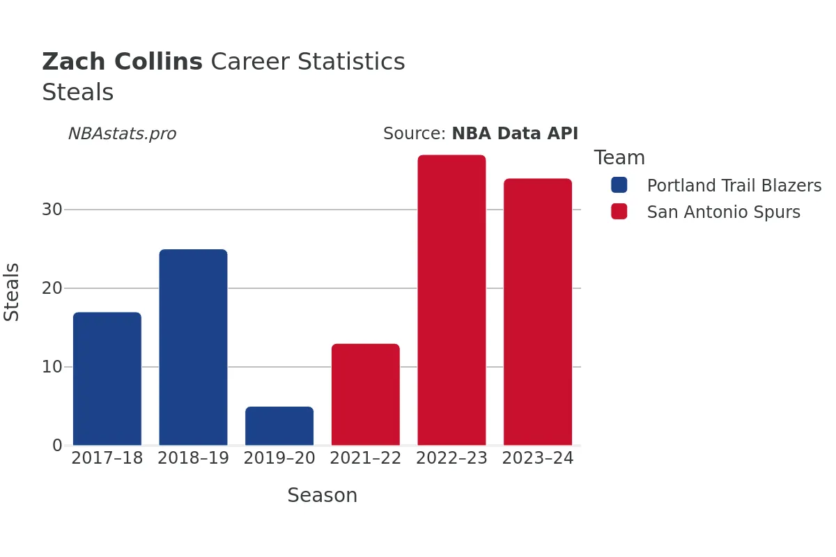 Zach Collins Steals Career Chart