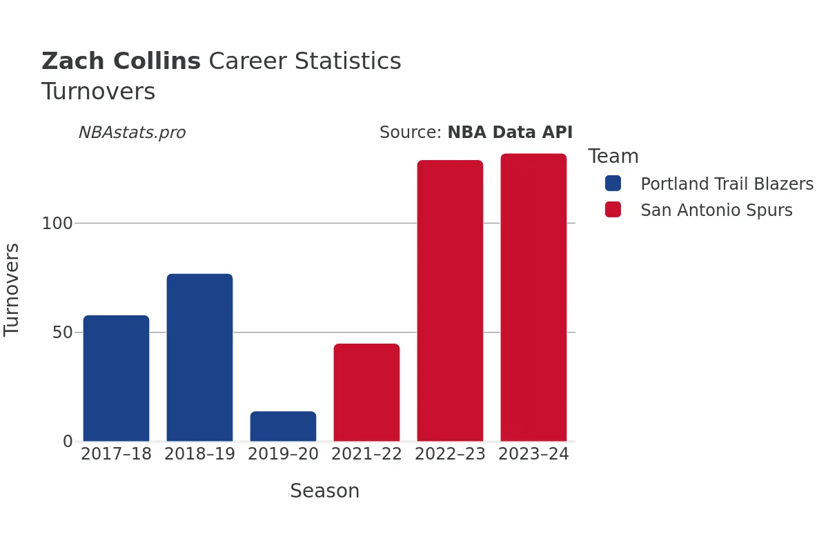 Zach Collins Turnovers Career Chart