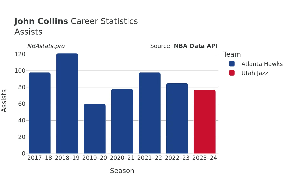 John Collins Assists Career Chart