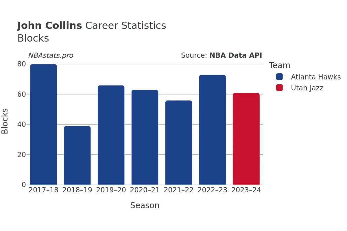 John Collins Blocks Career Chart