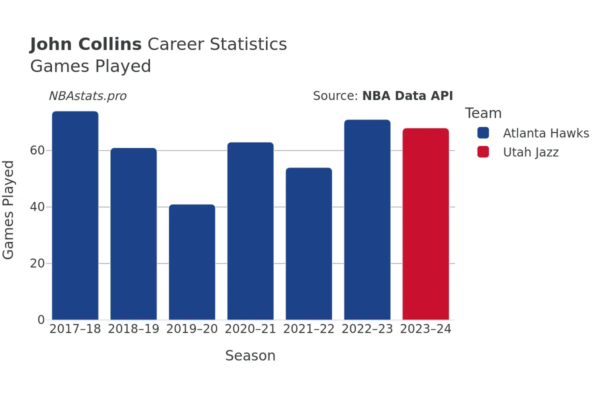 John Collins Games–Played Career Chart