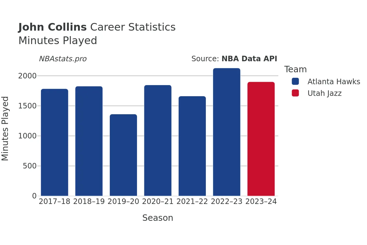 John Collins Minutes–Played Career Chart