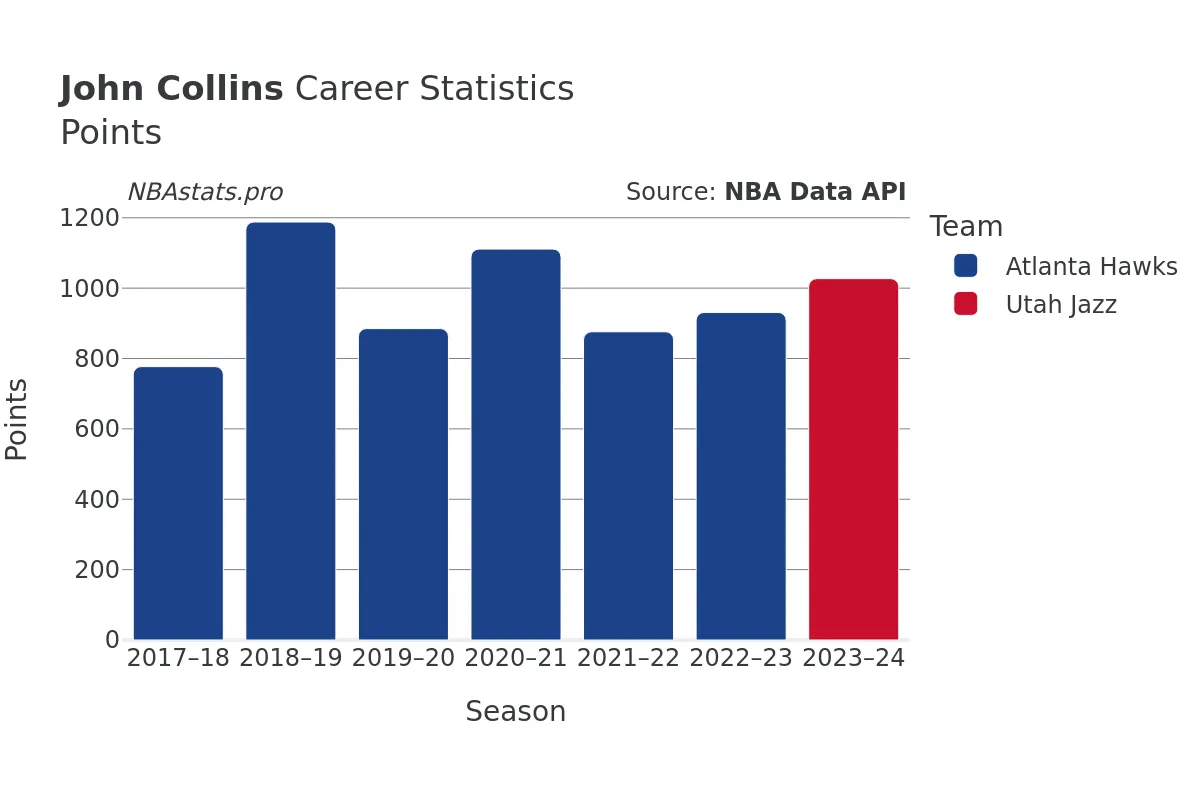 John Collins Points Career Chart