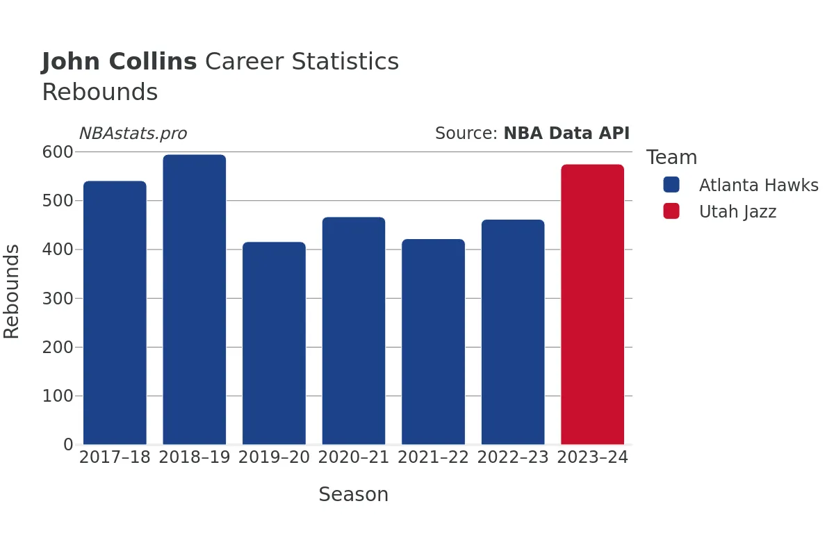 John Collins Rebounds Career Chart