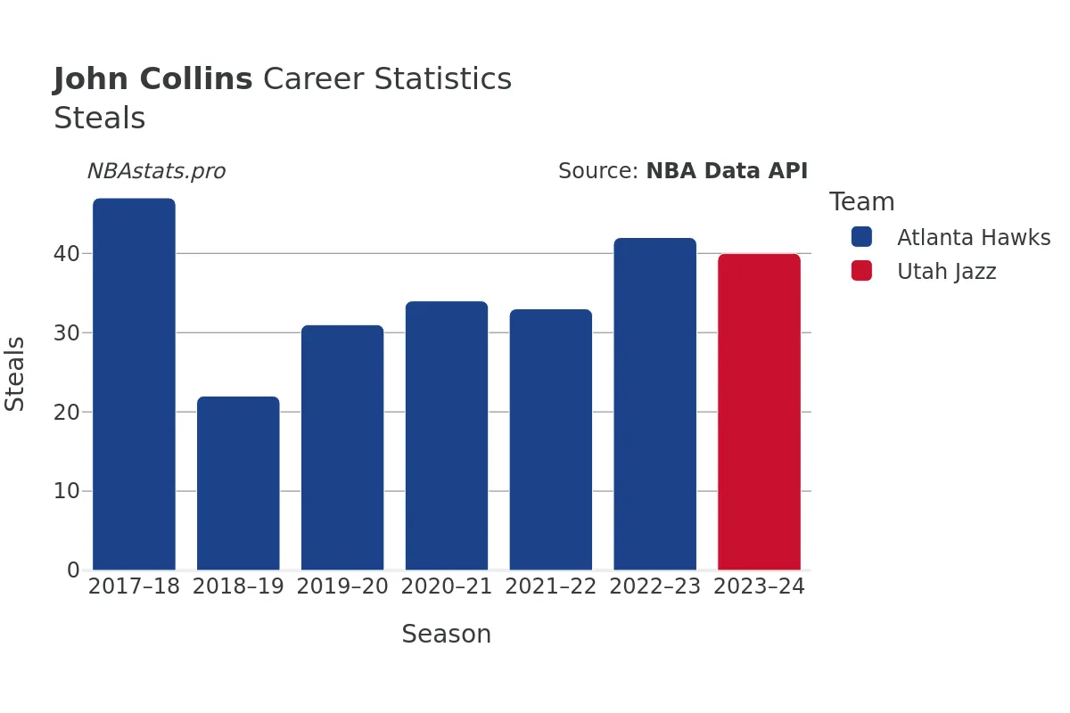 John Collins Steals Career Chart