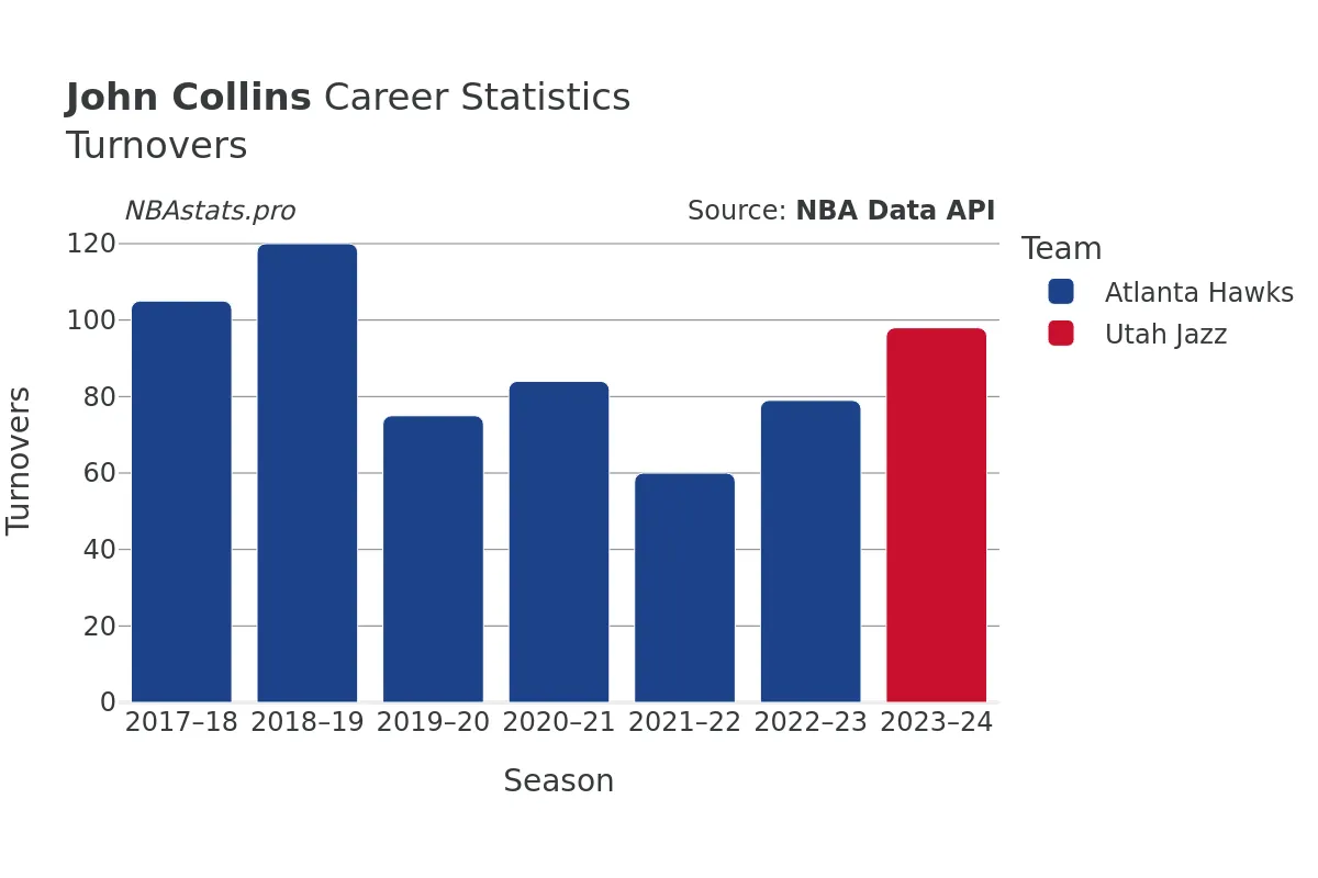 John Collins Turnovers Career Chart