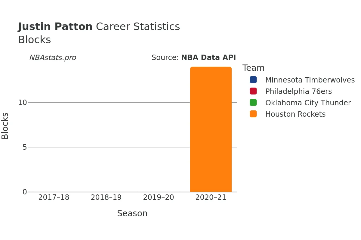 Justin Patton Blocks Career Chart