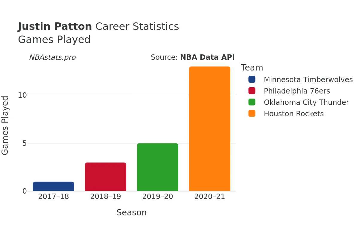 Justin Patton Games–Played Career Chart