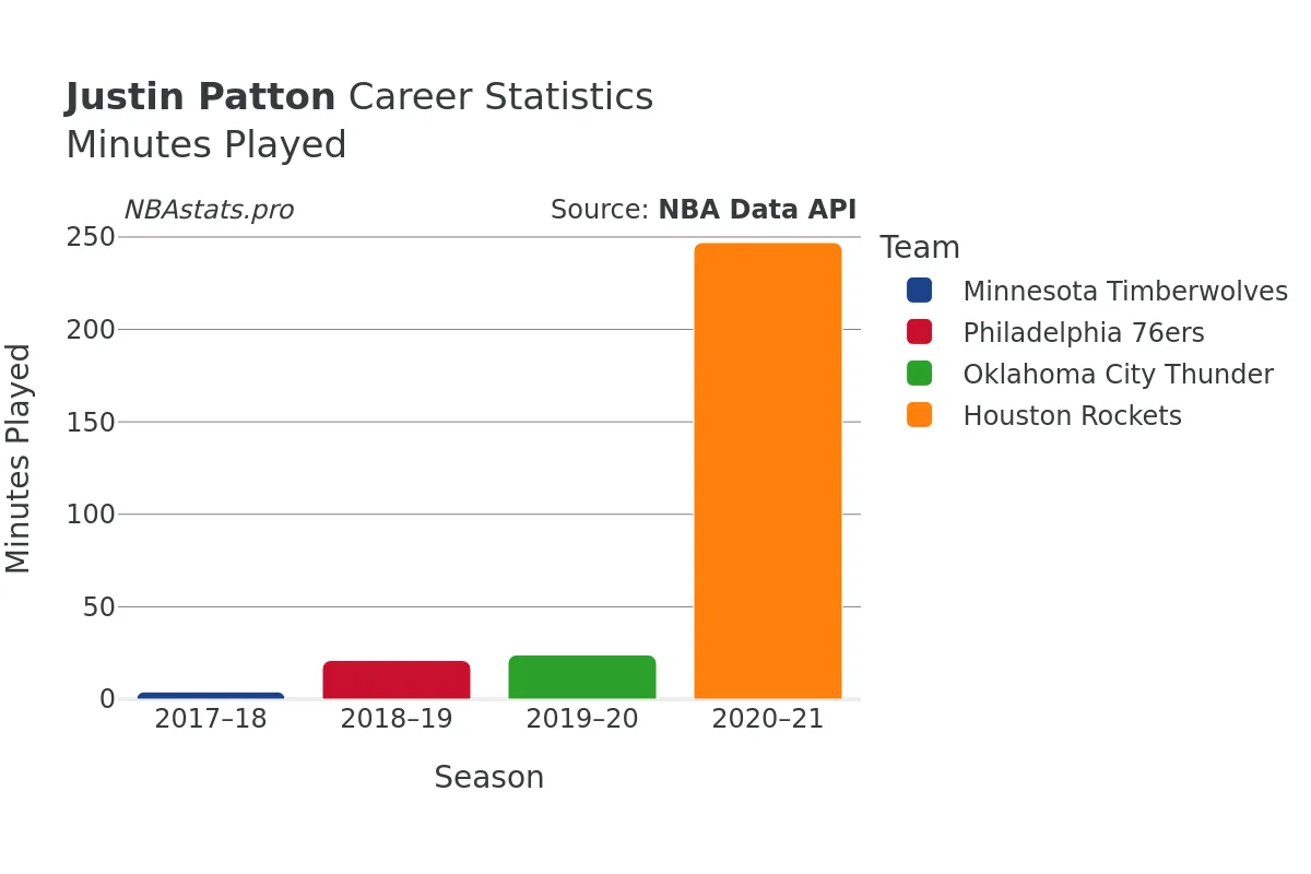Justin Patton Minutes–Played Career Chart