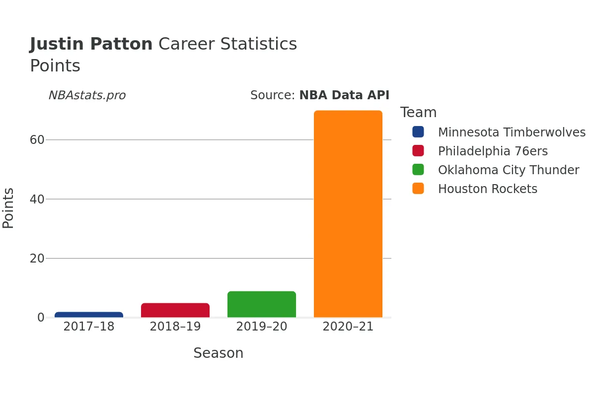 Justin Patton Points Career Chart