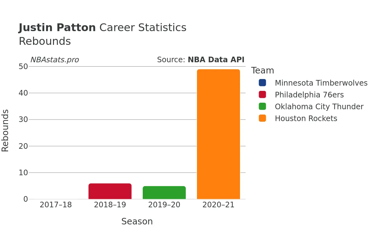 Justin Patton Rebounds Career Chart