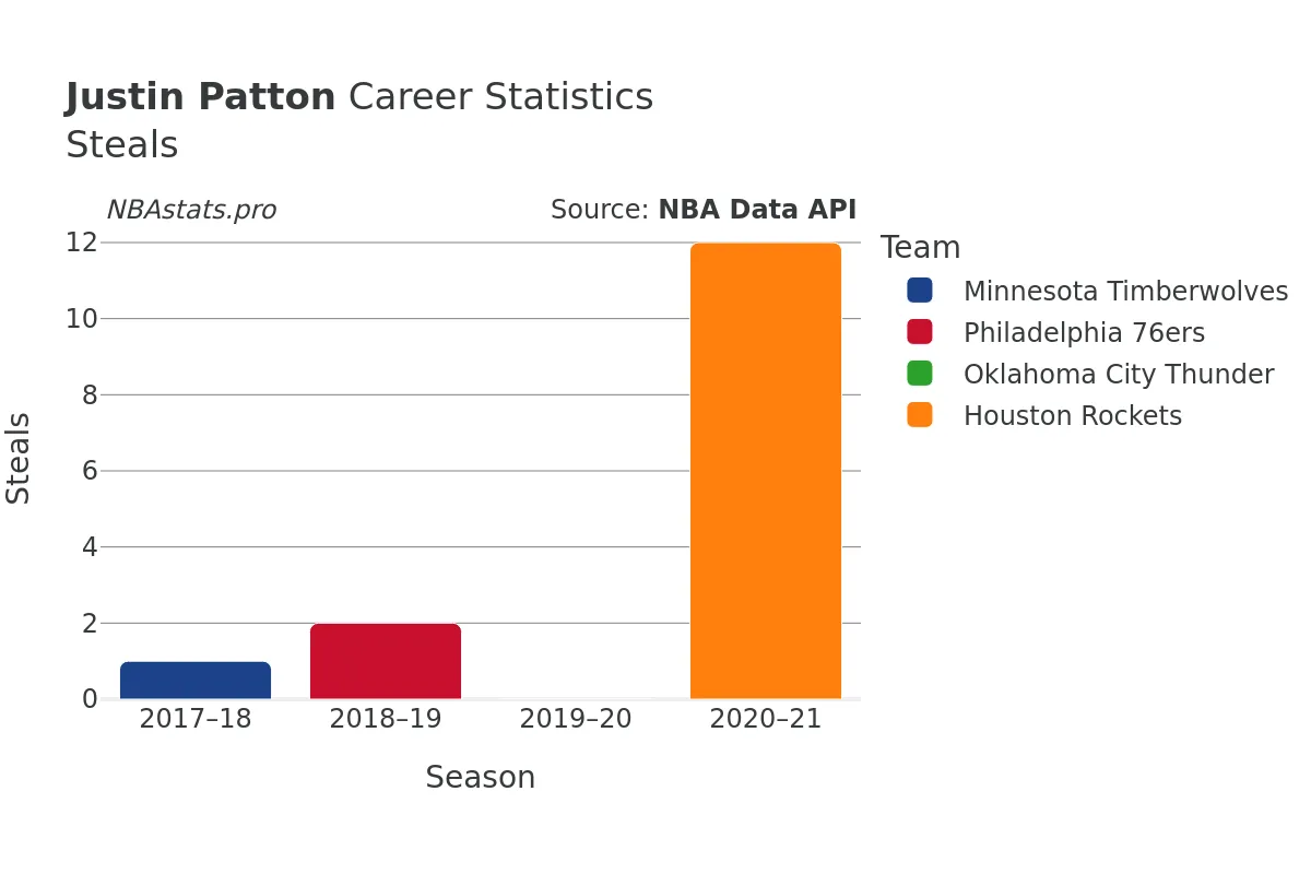 Justin Patton Steals Career Chart
