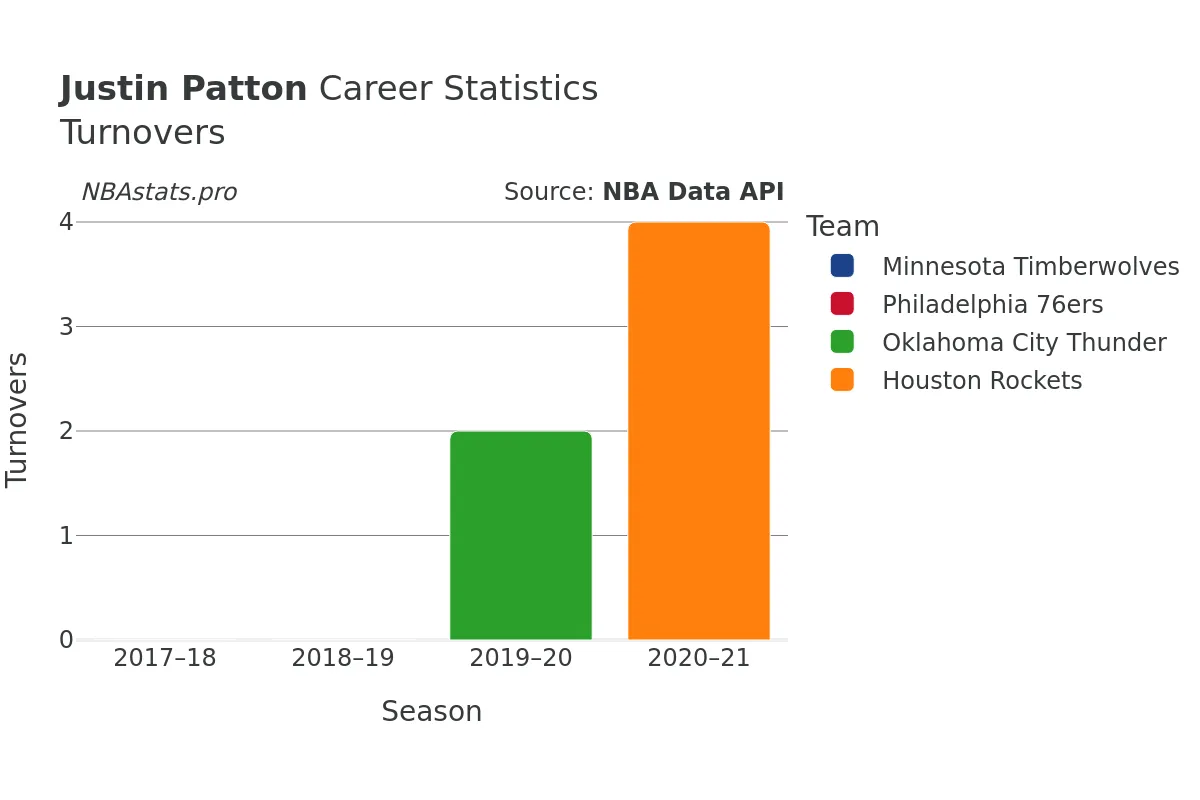 Justin Patton Turnovers Career Chart