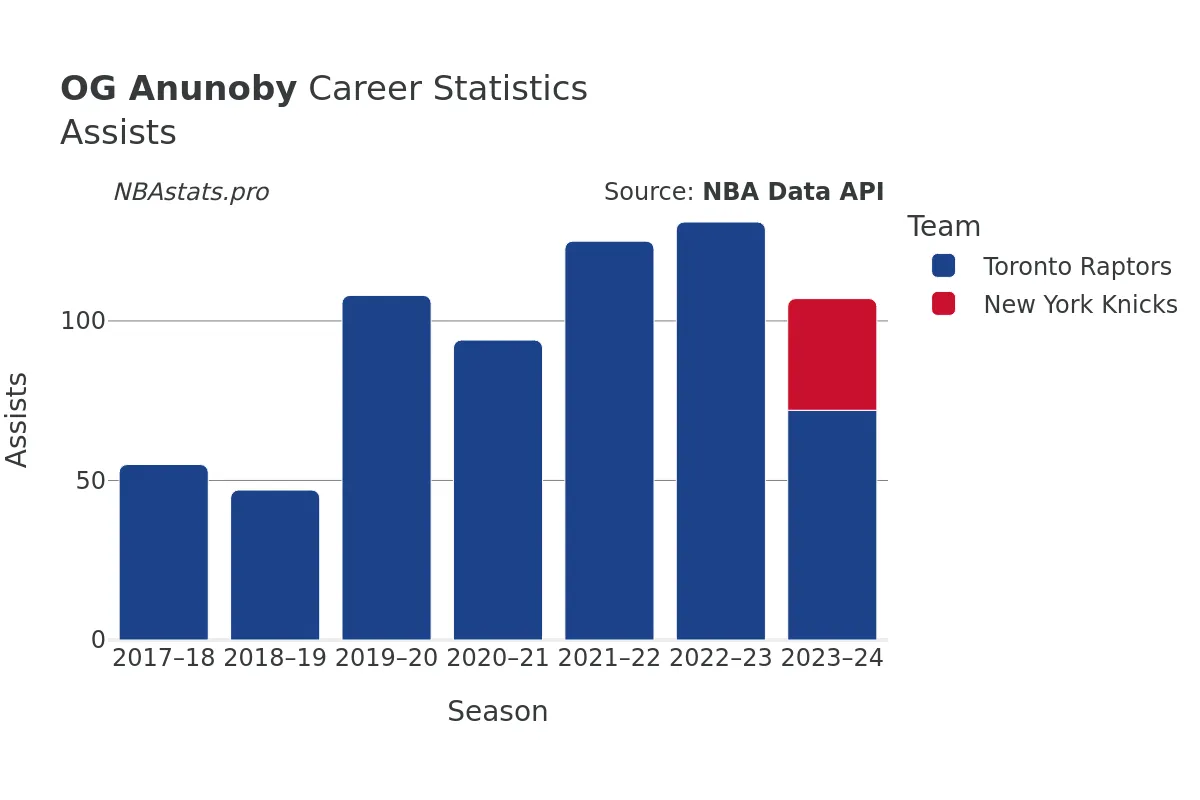 OG Anunoby Assists Career Chart