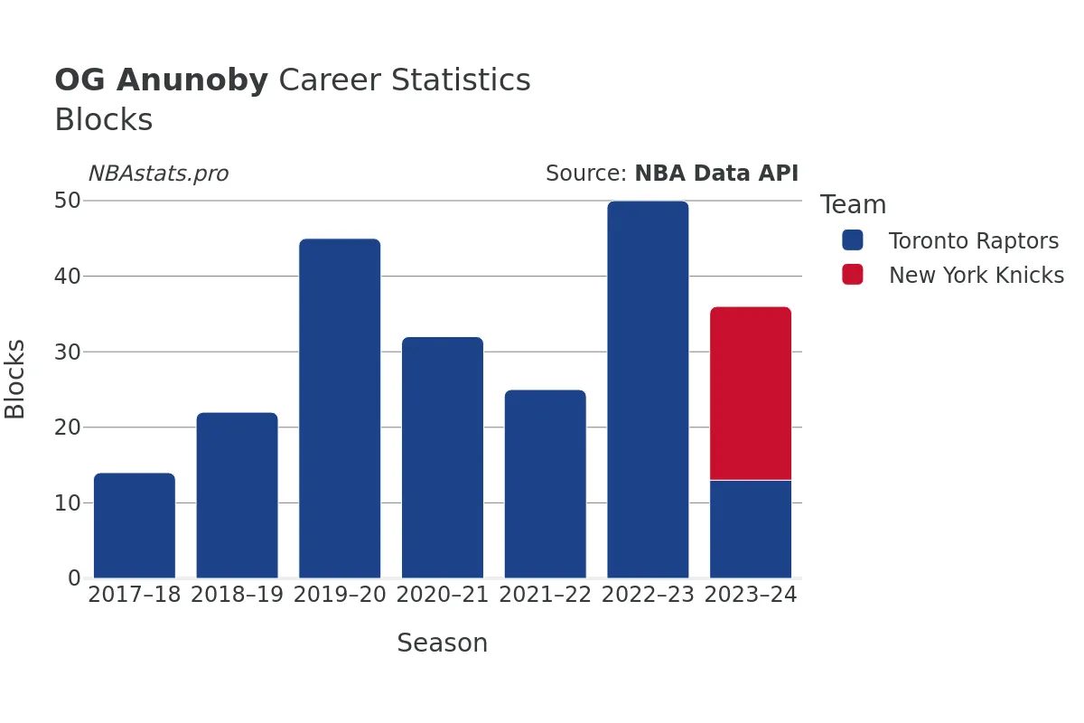 OG Anunoby Blocks Career Chart