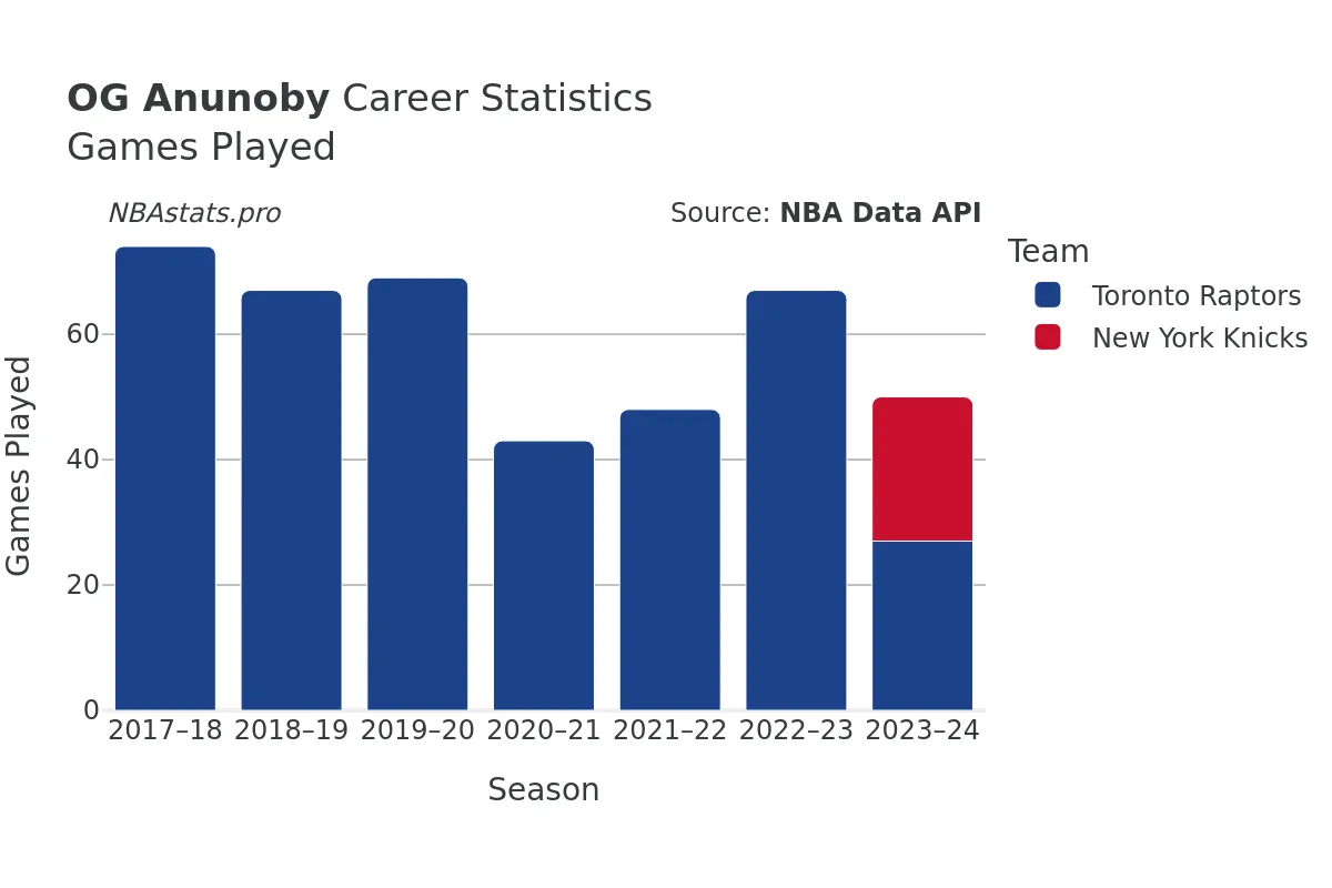 OG Anunoby Games–Played Career Chart