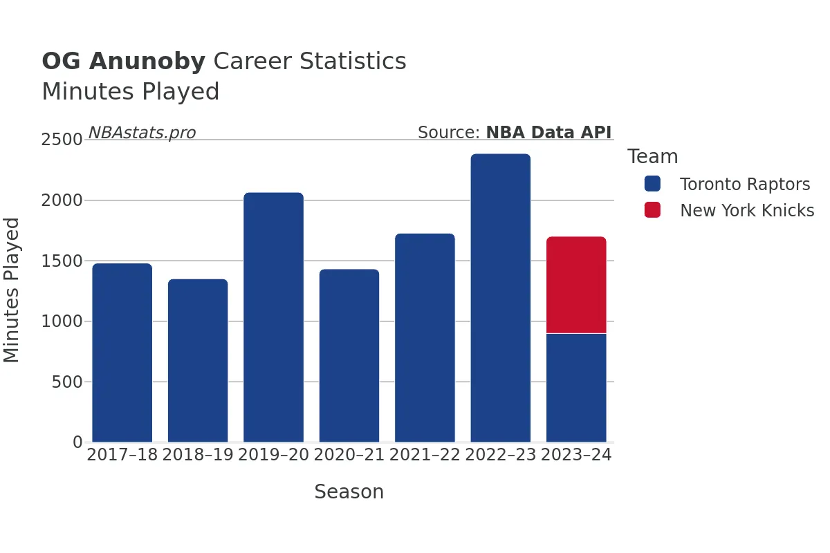 OG Anunoby Minutes–Played Career Chart