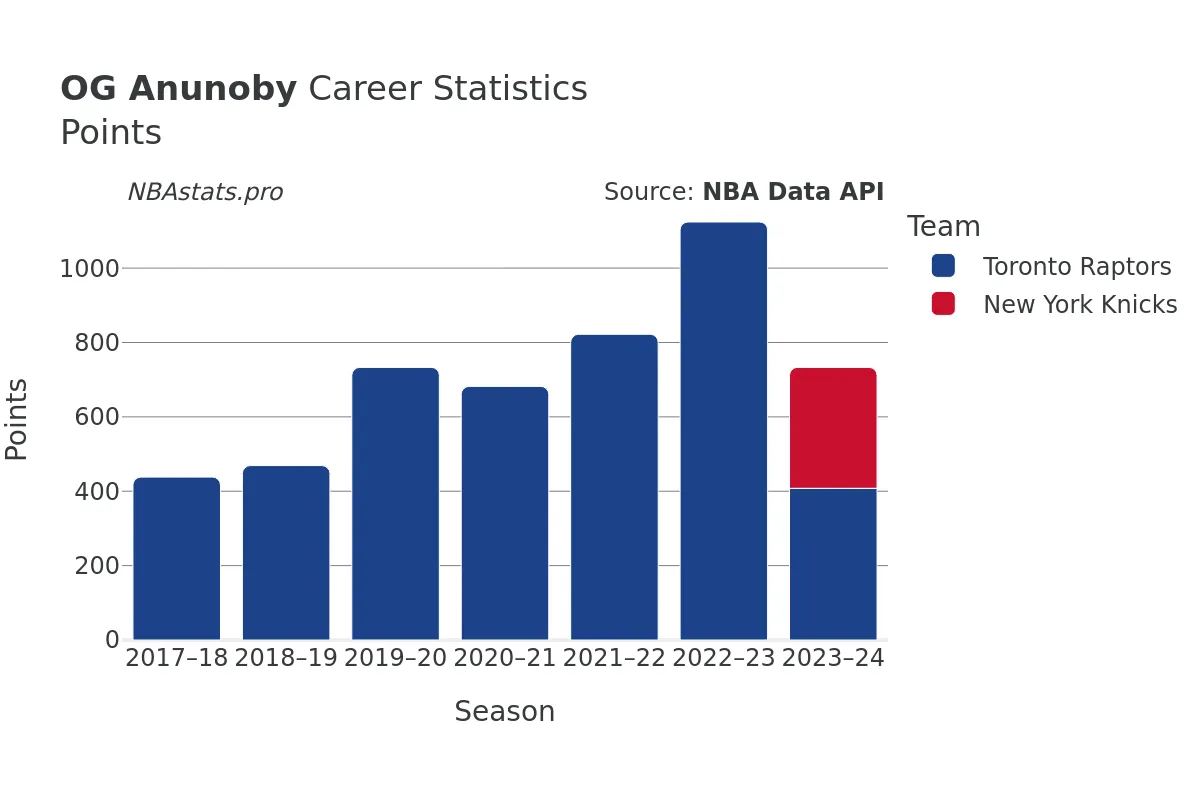 OG Anunoby Points Career Chart