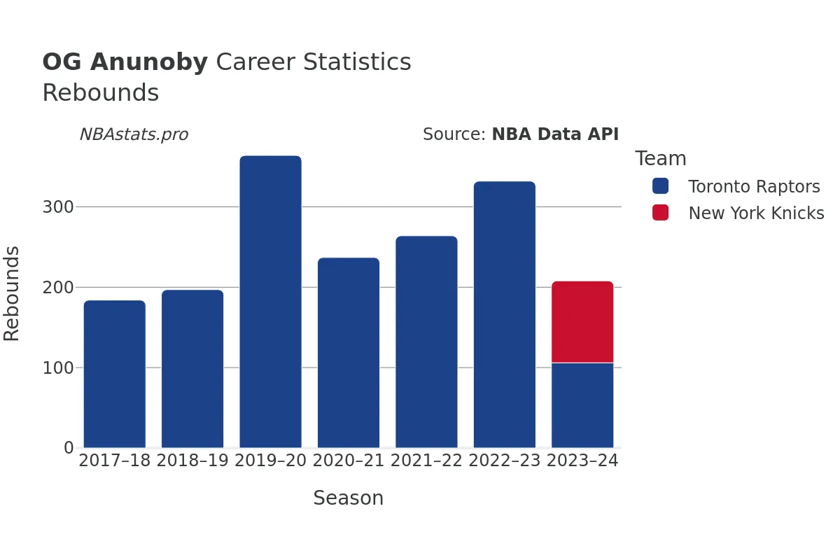 OG Anunoby Rebounds Career Chart