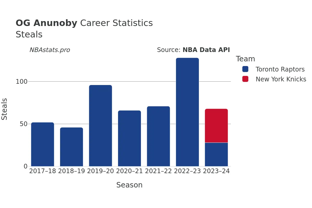 OG Anunoby Steals Career Chart