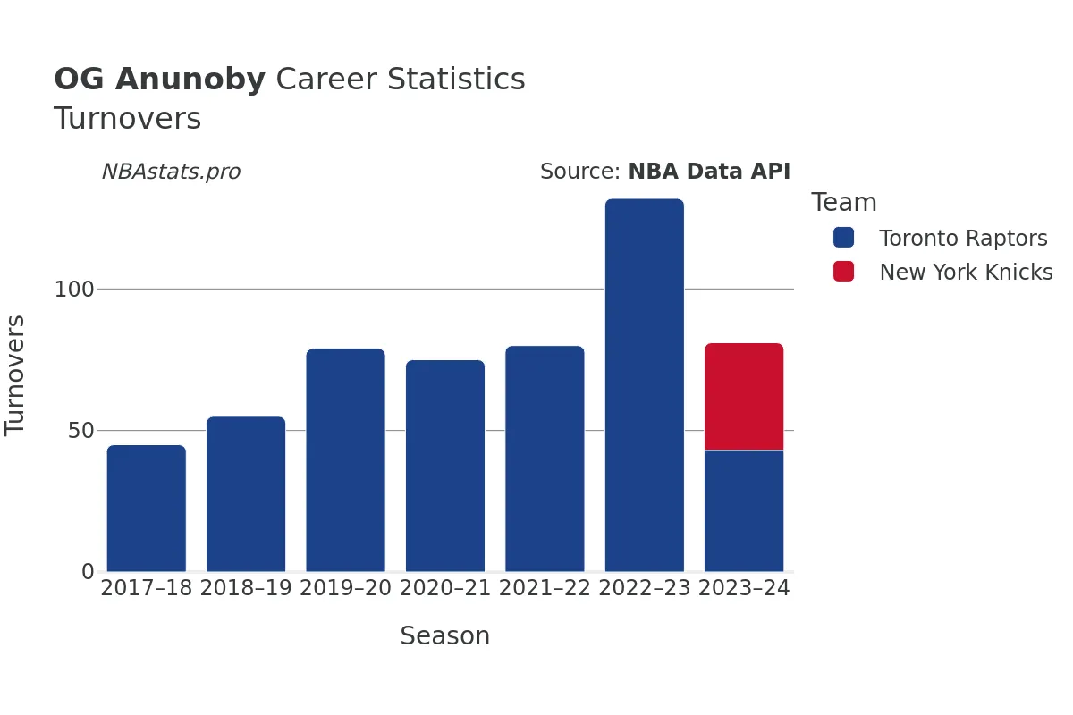 OG Anunoby Turnovers Career Chart