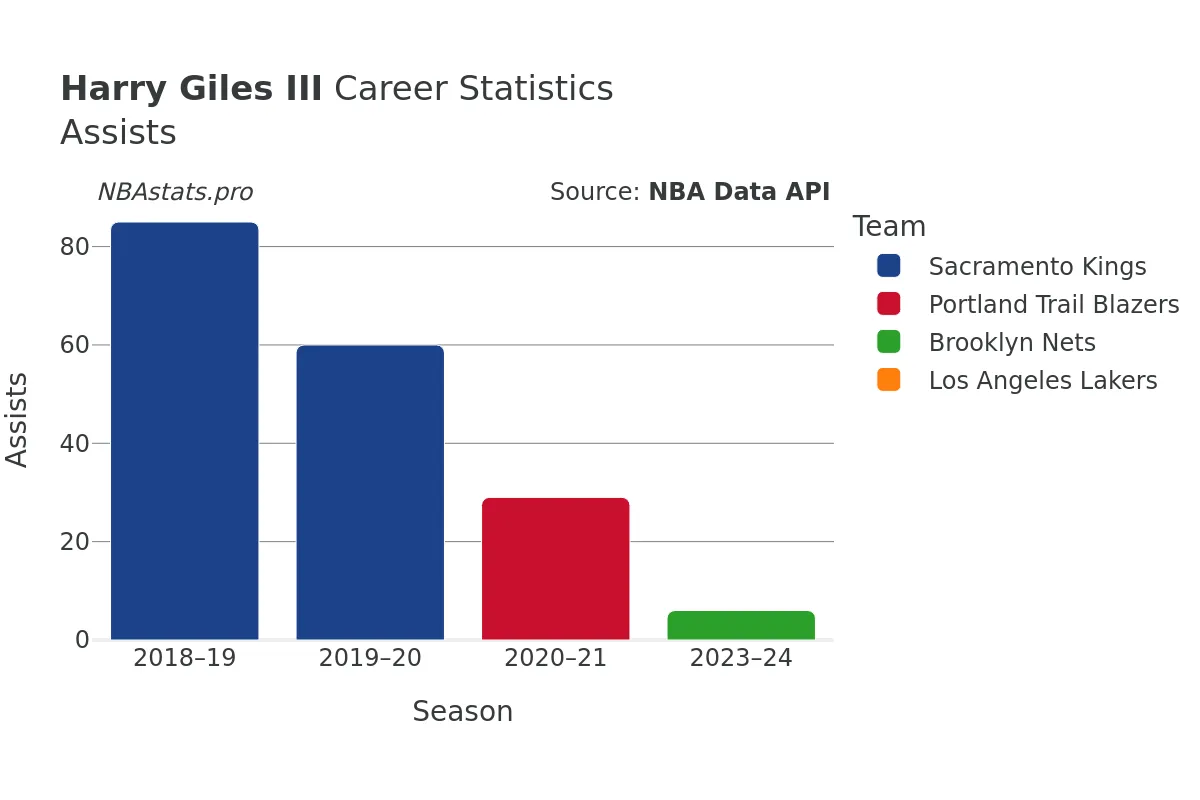 Harry Giles III Assists Career Chart