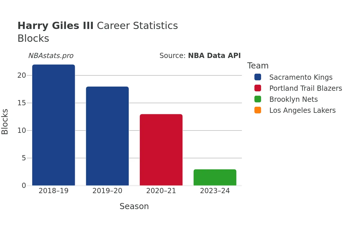 Harry Giles III Blocks Career Chart