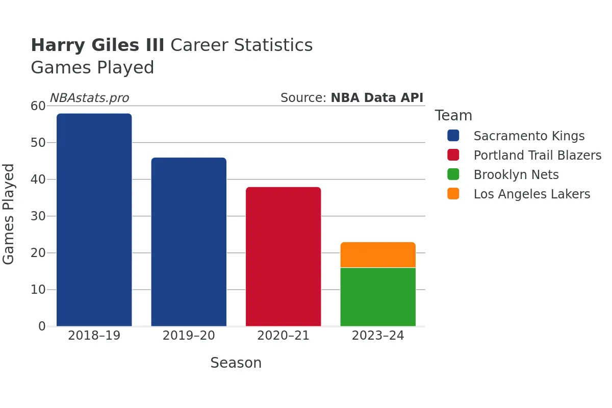 Harry Giles III Games–Played Career Chart