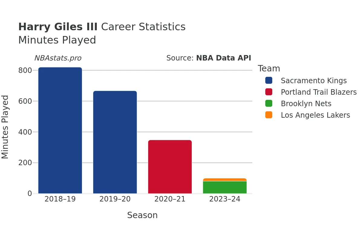 Harry Giles III Minutes–Played Career Chart