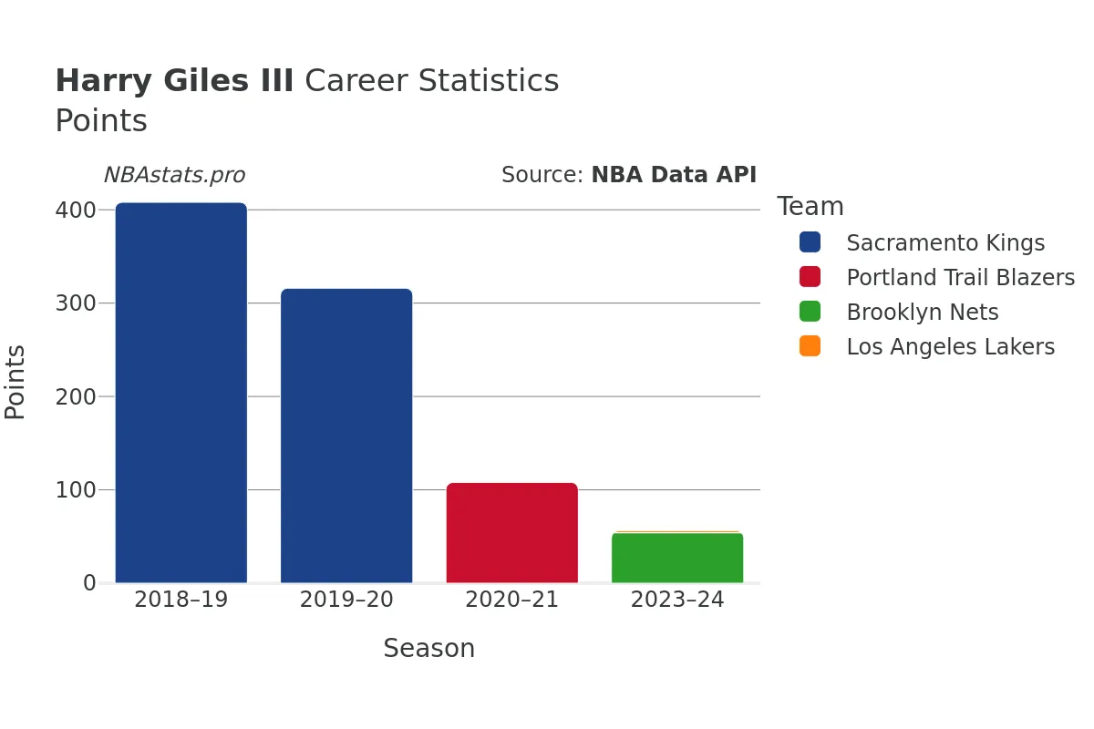 Harry Giles III Points Career Chart